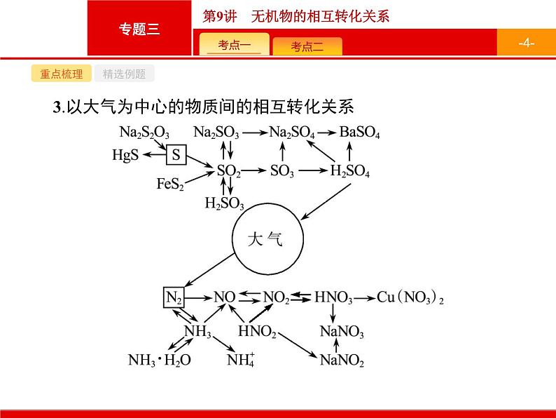 2019届二轮复习 9 无机物的相互转化关系 课件（22张）（浙江专用）04