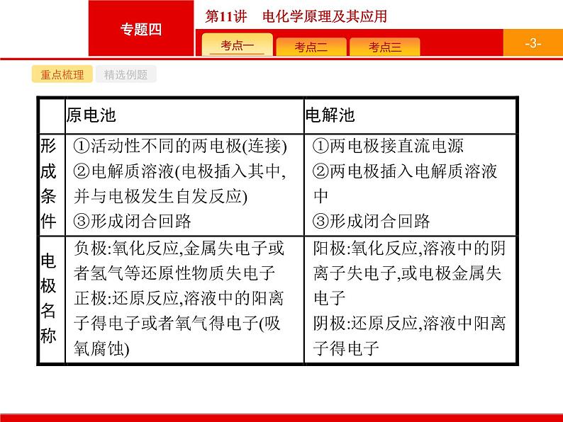 2019届二轮复习 11 电化学原理及其应用 课件（29张）（浙江专用）03