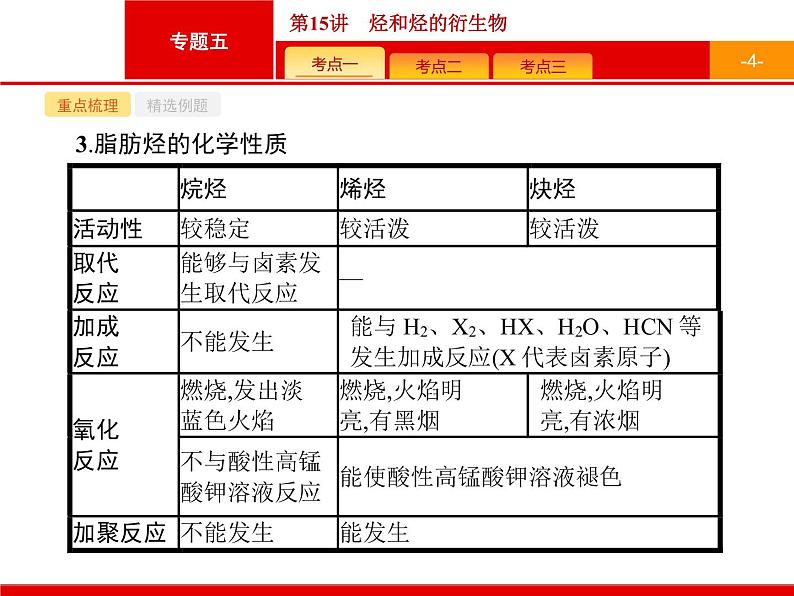 2019届二轮复习 15 烃和烃的衍生物 课件（33张）（浙江专用）04