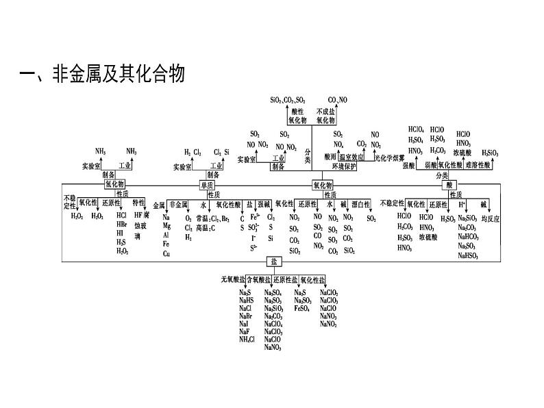 2019届二轮复习 常见无机物及其应用 课件（17张）（福建专用）02