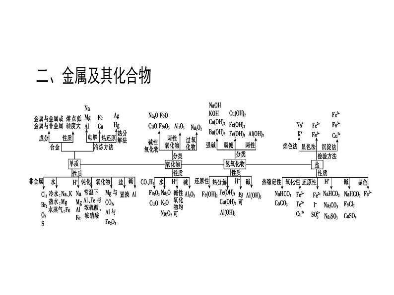 2019届二轮复习 常见无机物及其应用 课件（17张）（福建专用）03