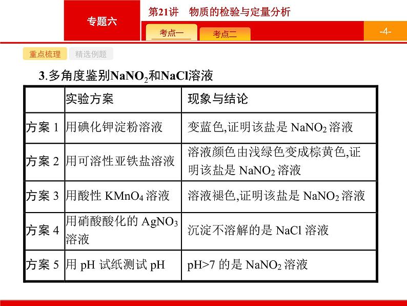 2019届二轮复习 21 物质的检验与定量分析 课件（19张）（浙江专用）第4页