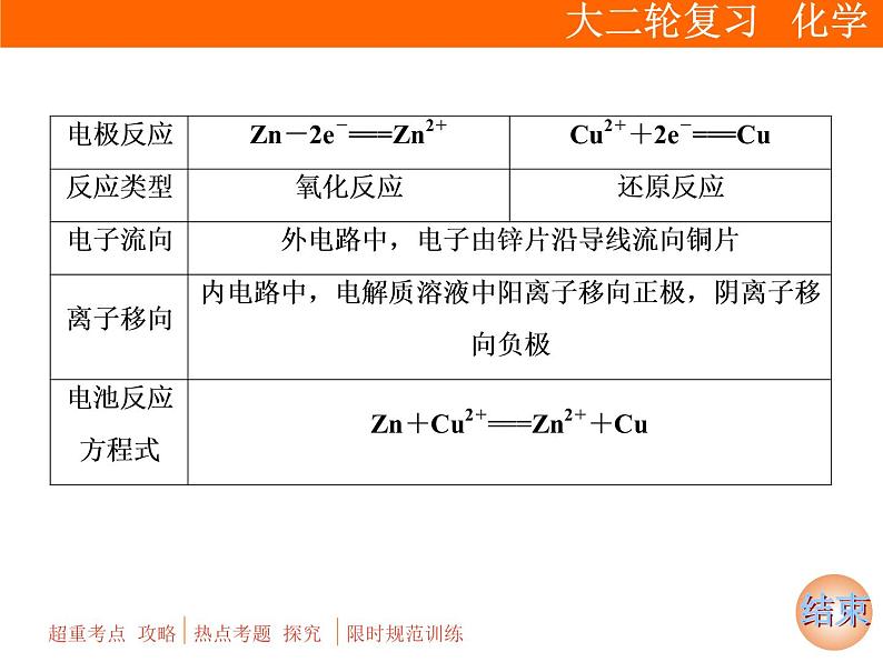 2019届二轮复习 电化学 课件（92张）（全国通用）05