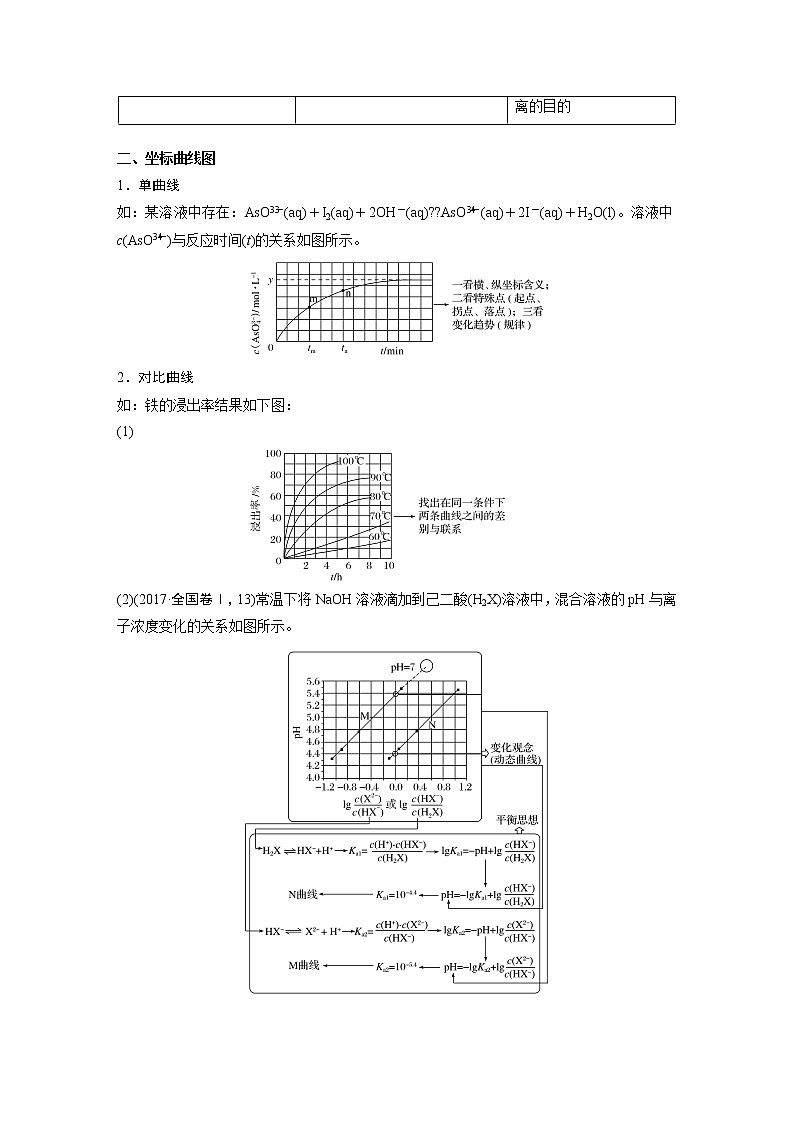 2019届二轮复习 考前增分静悟：化学识图能力再提升 学案（全国通用）02