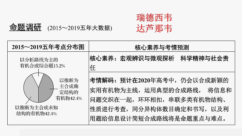 突破03 有机综合题（课件精讲）-备战2021年高考化学之突破有机化学题型第2页