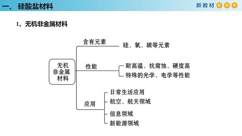 【新教材精创】5.3 无机非金属材料 课件（1）-人教版高中化学必修第二册(共28张PPT)05