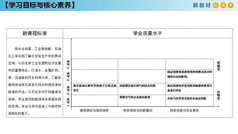 【新教材精创】8.1.2 海水资源的开发利用、煤石油天然气的综合利用 课件（1）-人教版高中化学必修第二册(共31张PPT)02