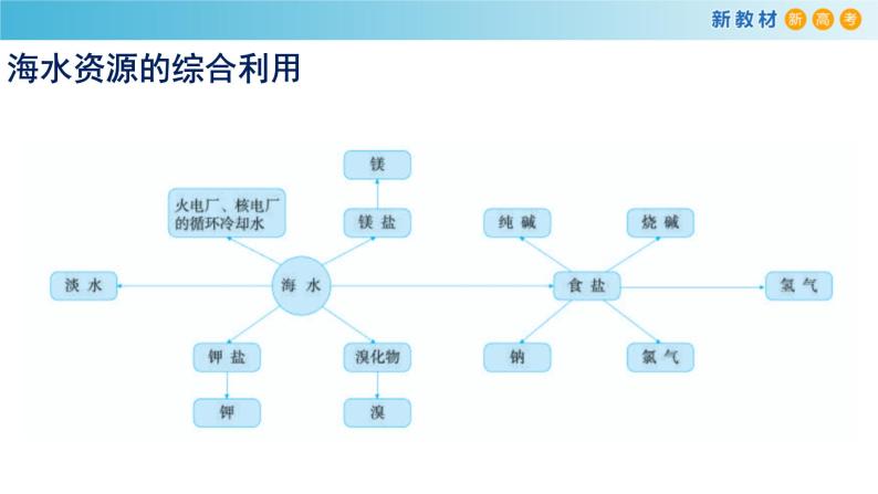 2 海水資源的開發利用,煤石油天然氣的綜合利用 課件(2)-人教版高中