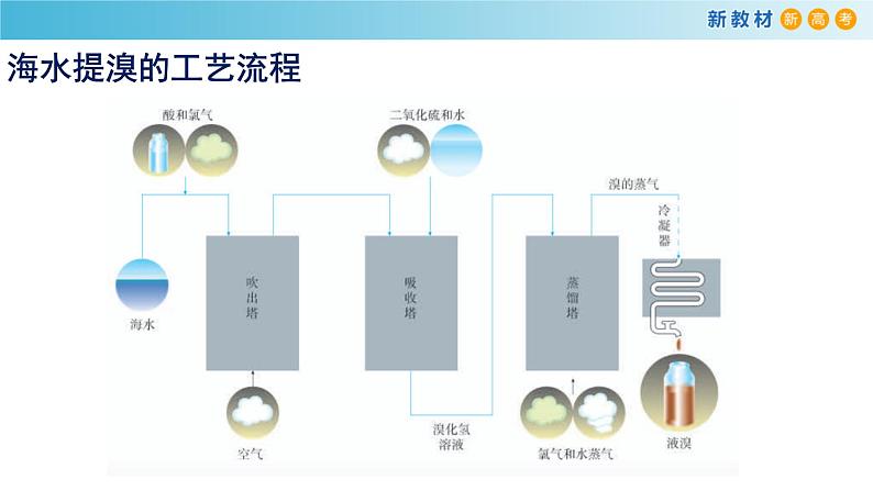 【新教材精创】8.1.2 海水资源的开发利用、煤石油天然气的综合利用 课件（2）-人教版高中化学必修第二册(共17张PPT)06