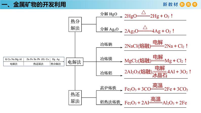 【新教材精创】第八章 复习课件（1）-人教版高中化学必修第二册(共26张PPT)04