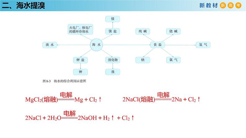 【新教材精创】第八章 复习课件（1）-人教版高中化学必修第二册(共26张PPT)07