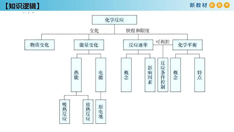 【新教材精创】第六章 复习课件（1）-人教版高中化学必修第二册第3页