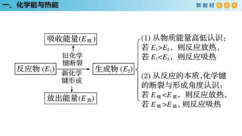 【新教材精创】第六章 复习课件（1）-人教版高中化学必修第二册第4页