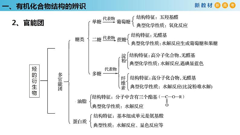 【新教材精创】第七章 复习课件（1）-人教版高中化学必修第二册第6页