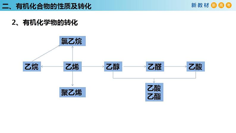 【新教材精创】第七章 复习课件（1）-人教版高中化学必修第二册第8页