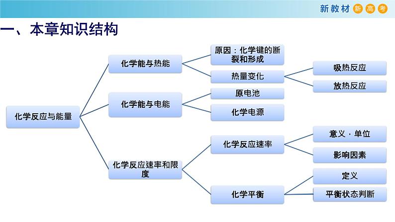 【新教材精创】第六章 复习课件（2）-人教版高中化学必修第二册(共29张PPT)第4页