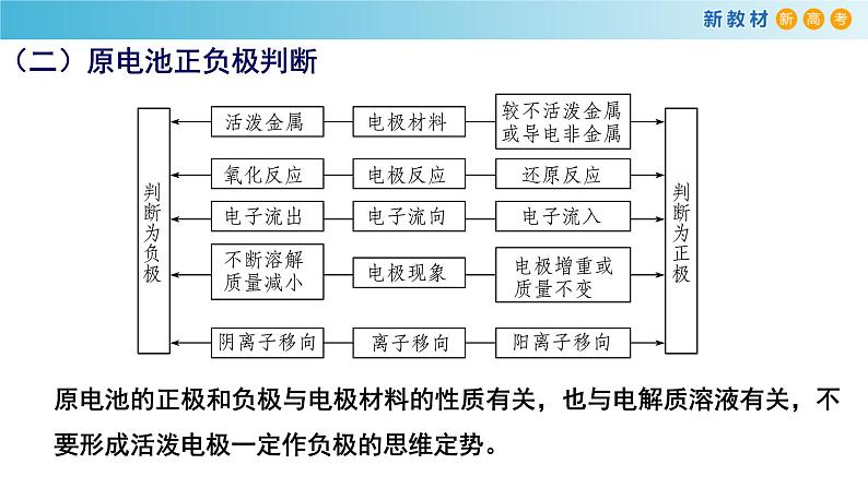 【新教材精创】第六章 复习课件（2）-人教版高中化学必修第二册(共29张PPT)第8页