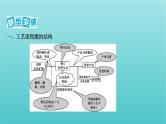 浙江省2021高考化学一轮复习专题三专项突破4化学工艺流程题的分析课件