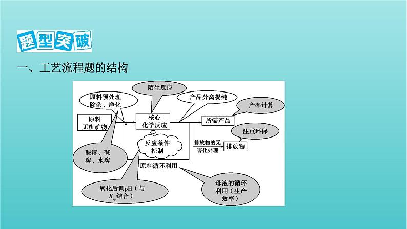 浙江省2021高考化学一轮复习专题三专项突破4化学工艺流程题的分析课件02