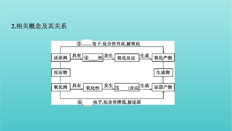 浙江省2021高考化学一轮复习专题一第三单元氧化还原反应课件06