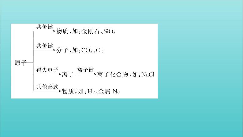 浙江省2021高考化学一轮复习专题一第一单元物质的组成分类与性质课件07