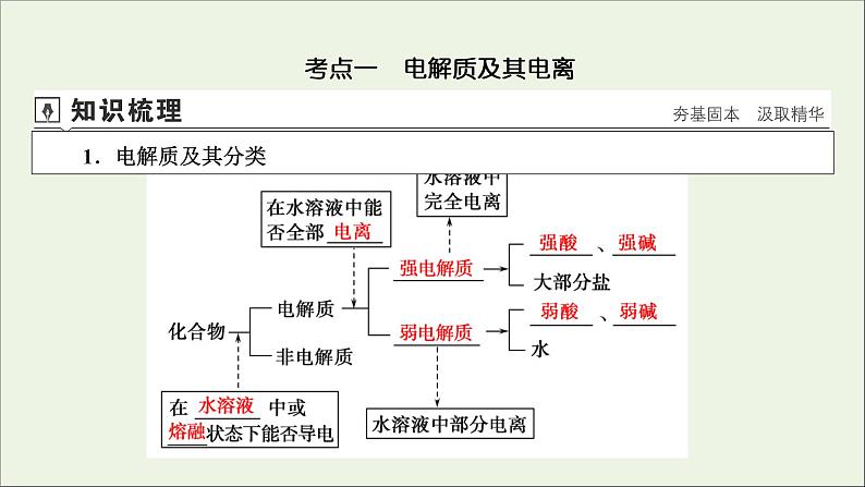 全国版2021高考化学一轮复习第4讲电解质离子反应课件04