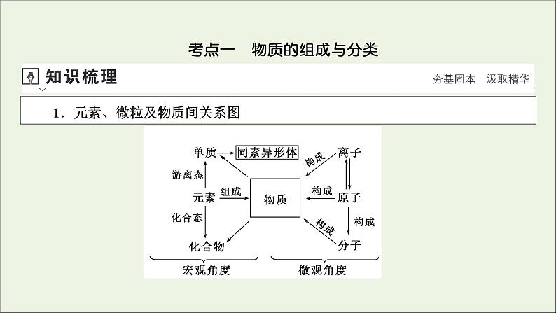 全国版2021高考化学一轮复习第3讲物质的组成性质及分类课件04