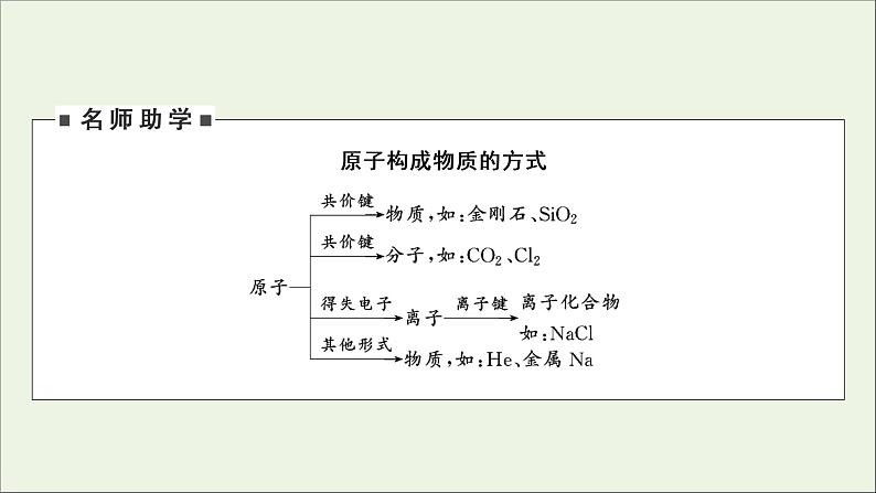 全国版2021高考化学一轮复习第3讲物质的组成性质及分类课件05