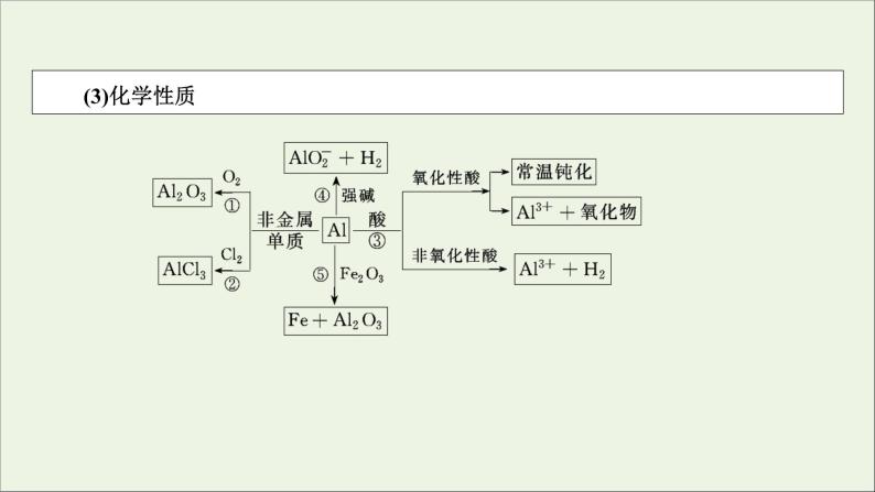 全国版2021高考化学一轮复习第8讲镁铝及其重要化合物课件08