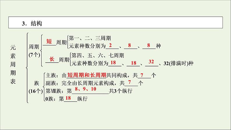 全国版2021高考化学一轮复习第16讲元素周期律和元素周期表课件第5页