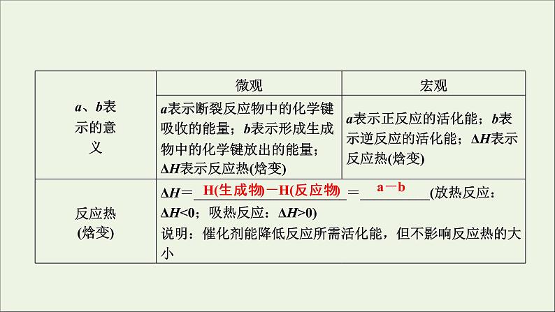 全国版2021高考化学一轮复习第17讲化学反应的热效应课件07