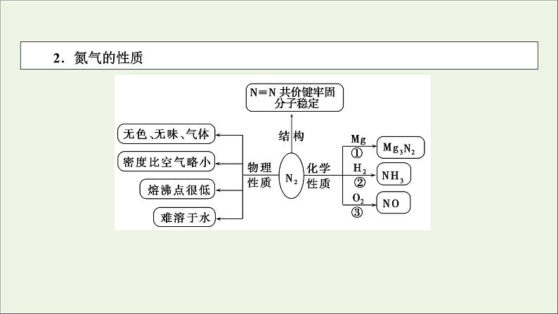 全国版2021高考化学一轮复习第14讲氮及其重要化合物课件05