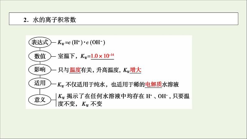 全国版2021高考化学一轮复习第24讲水的电离和溶液的酸碱性课件05