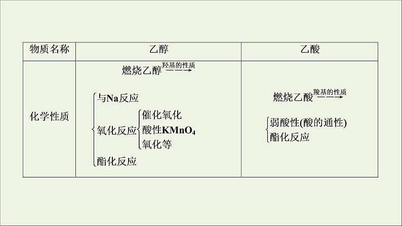 全国版2021高考化学一轮复习第28讲乙醇和乙酸基本营养物质课件05