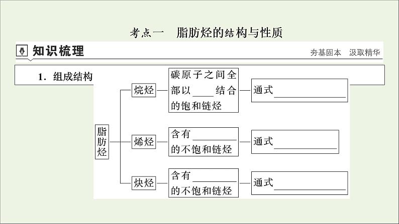 全国版2021高考化学一轮复习第35讲烃和卤代烃课件04