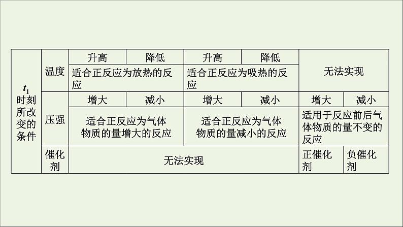 全国版2021高考化学一轮复习题型突破7化学反应速率和化学平衡图像的类型及突破方法课件05