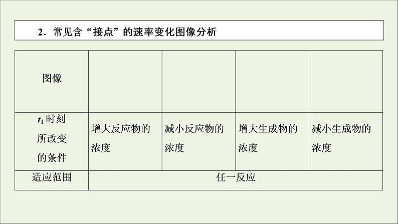 全国版2021高考化学一轮复习题型突破7化学反应速率和化学平衡图像的类型及突破方法课件06