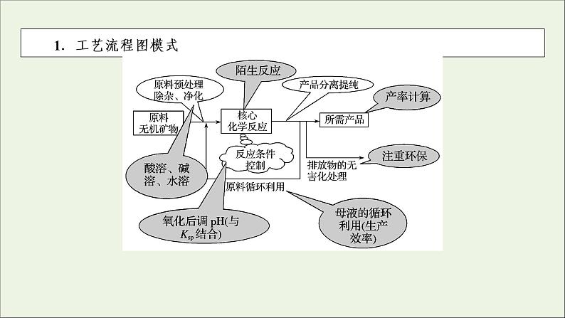 全国版2021高考化学一轮复习题型突破9无机化学的综合应用课件03