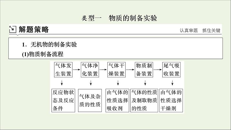 全国版2021高考化学一轮复习题型突破12物质的制备及定量分析实验课件04