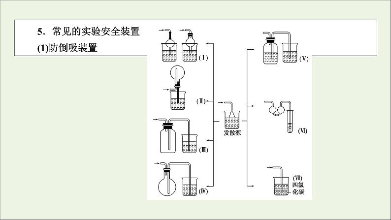 全国版2021高考化学一轮复习题型突破10化学实验仪器的组合应用课件07