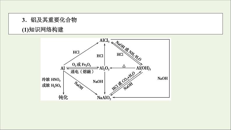 全国版2021高考化学一轮复习章末自查再提升3金属及其化合物课件08