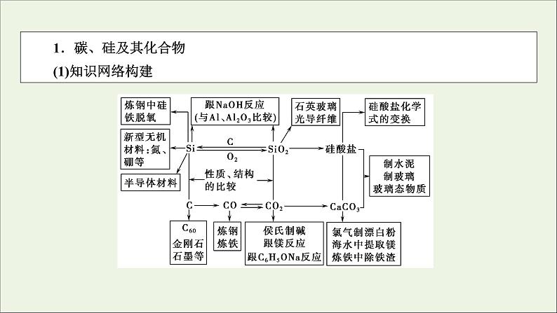 全国版2021高考化学一轮复习章末自查再提升4非金属及其化合物课件02