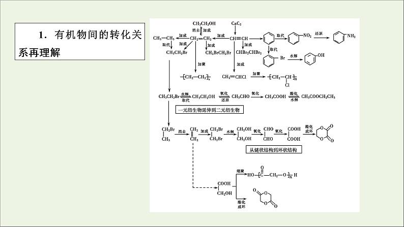 全国版2021高考化学一轮复习章末自查再提升12有机化学基础选修5课件02