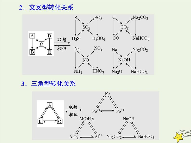 2021版高考化学一轮复习第六章非金属—非金属及其化合物第五节常见无机物的转化与气体制备相关的实验课件新人教版第4页