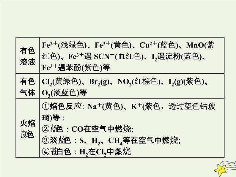 2021版高考化学一轮复习第六章非金属—非金属及其化合物第五节常见无机物的转化与气体制备相关的实验课件新人教版第6页