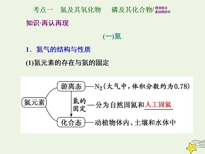 2021版高考化学一轮复习第六章非金属—非金属及其化合物第四节氮及其化合物课件新人教版02