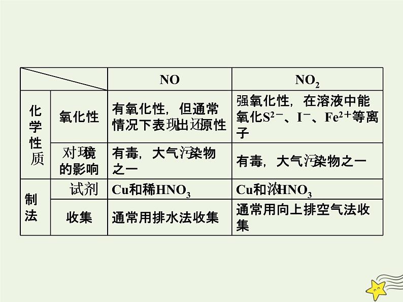 2021版高考化学一轮复习第六章非金属—非金属及其化合物第四节氮及其化合物课件新人教版06