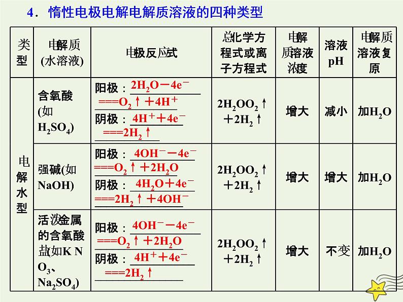 2021版高考化学一轮复习第九章能量—化学反应与能量第三节电解池金属的电化学腐蚀与防护课件新人教版07