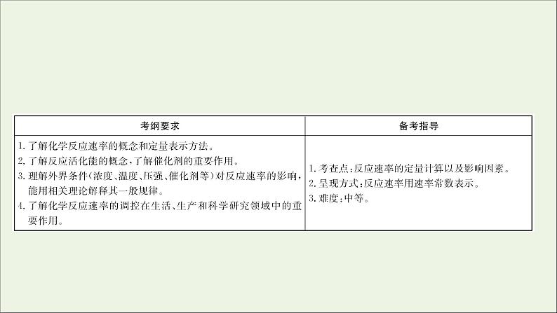 2021版高考化学一轮复习第七章化学反应速率和化学平衡1化学反应速率及影响因素课件新人教版02