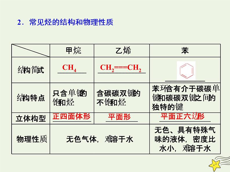 2021版高考化学一轮复习第七章有机—有机化合物第一节甲烷、乙烯和苯化石燃料课件新人教版03